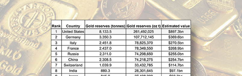 U.S. leads nations in gold holdings